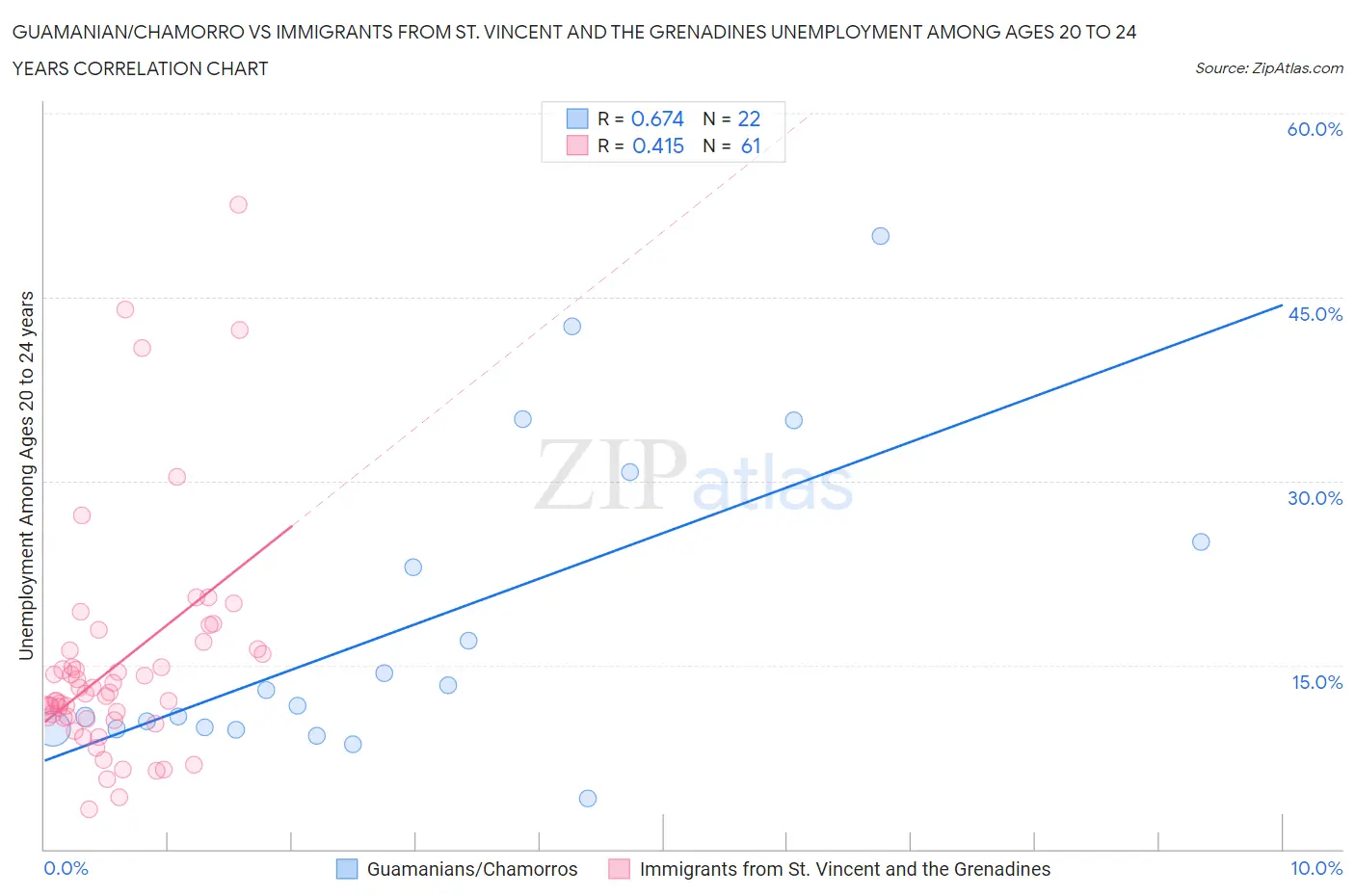 Guamanian/Chamorro vs Immigrants from St. Vincent and the Grenadines Unemployment Among Ages 20 to 24 years