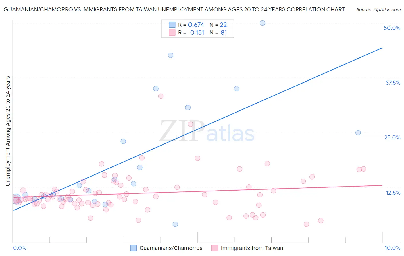Guamanian/Chamorro vs Immigrants from Taiwan Unemployment Among Ages 20 to 24 years