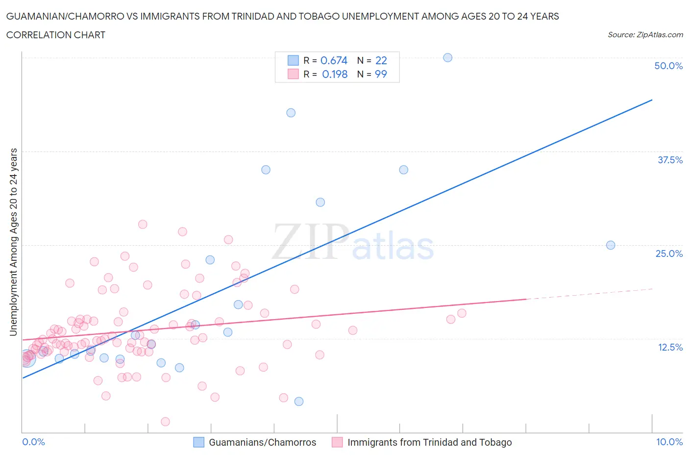 Guamanian/Chamorro vs Immigrants from Trinidad and Tobago Unemployment Among Ages 20 to 24 years