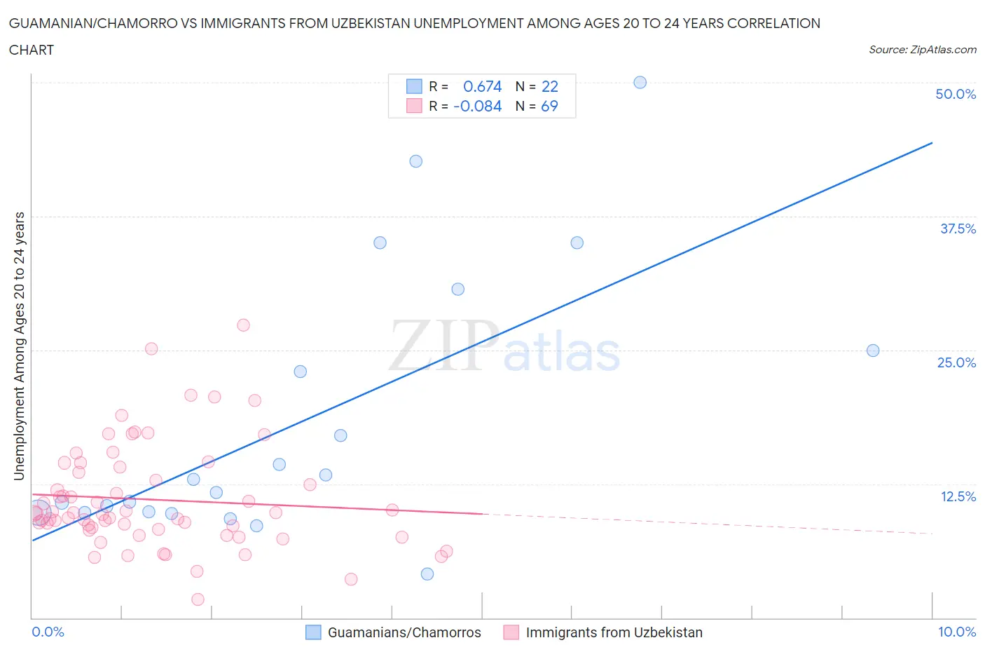 Guamanian/Chamorro vs Immigrants from Uzbekistan Unemployment Among Ages 20 to 24 years