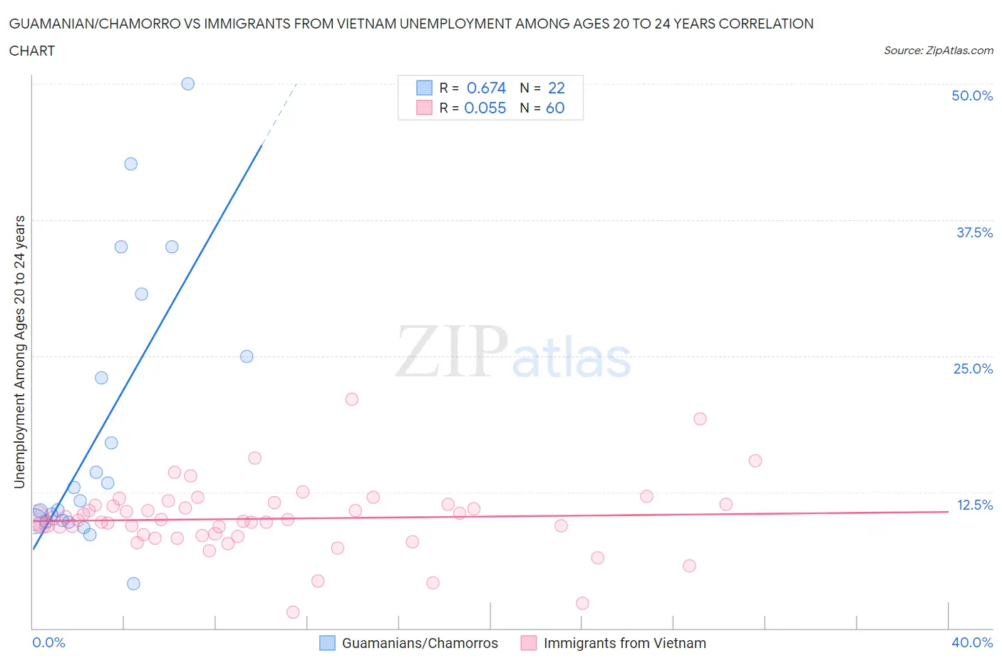 Guamanian/Chamorro vs Immigrants from Vietnam Unemployment Among Ages 20 to 24 years