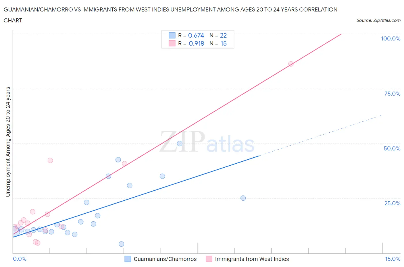 Guamanian/Chamorro vs Immigrants from West Indies Unemployment Among Ages 20 to 24 years