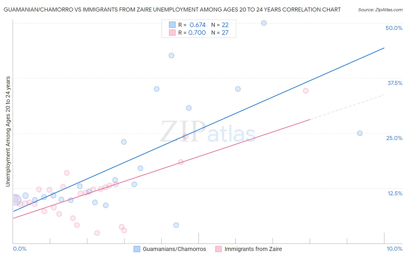 Guamanian/Chamorro vs Immigrants from Zaire Unemployment Among Ages 20 to 24 years