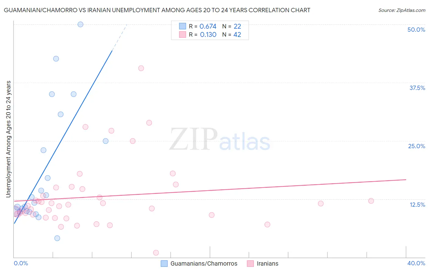 Guamanian/Chamorro vs Iranian Unemployment Among Ages 20 to 24 years