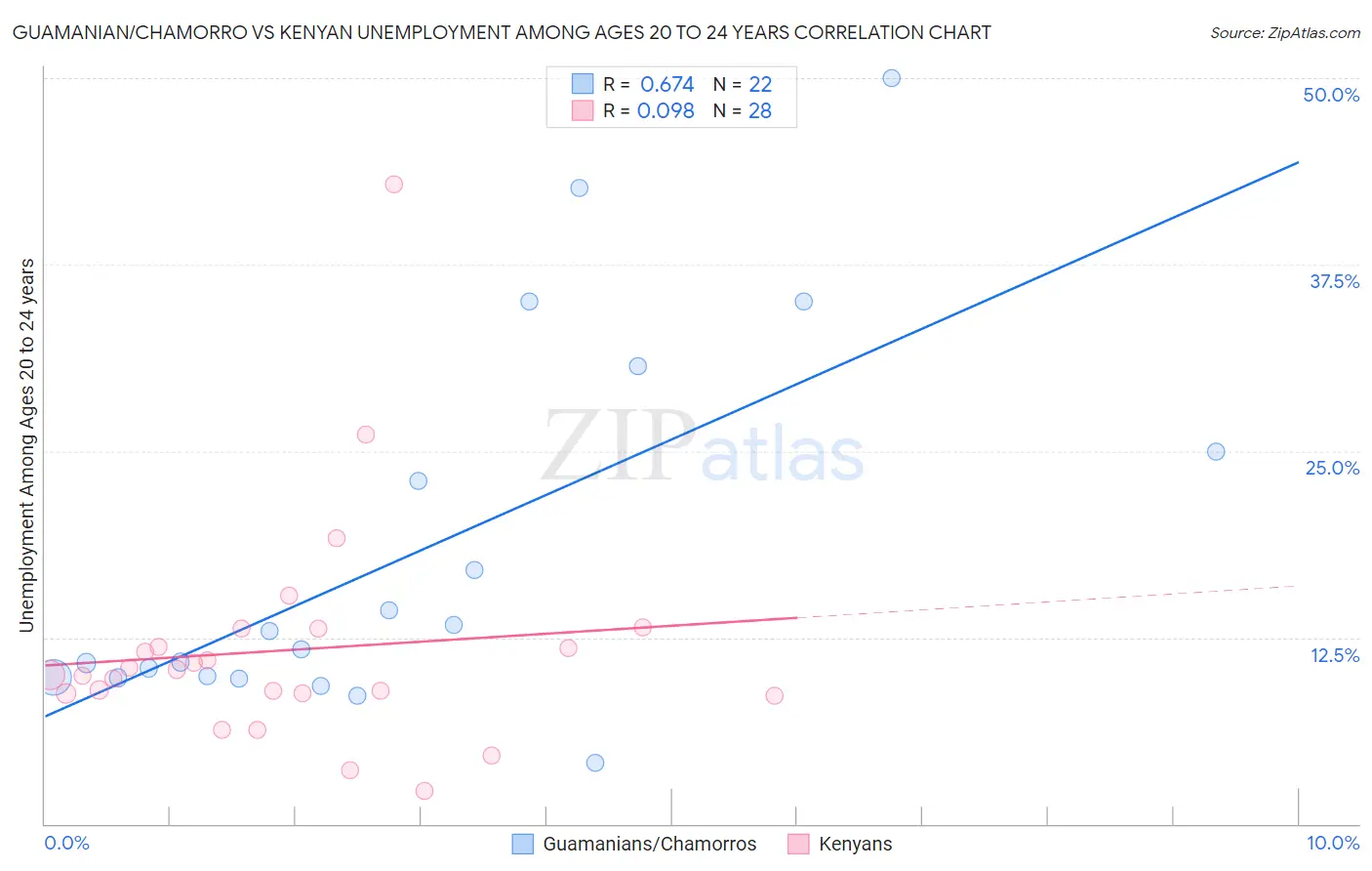 Guamanian/Chamorro vs Kenyan Unemployment Among Ages 20 to 24 years