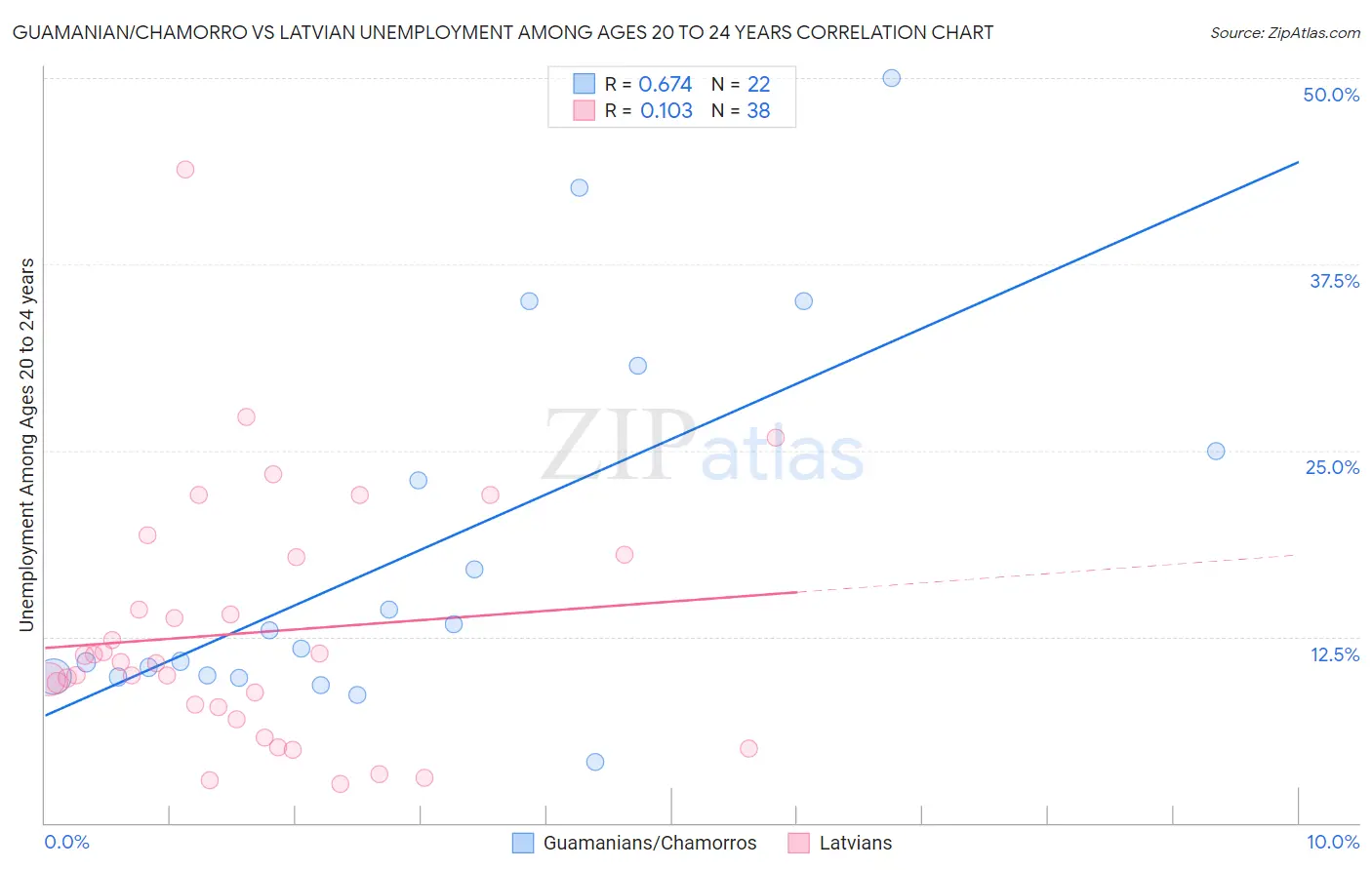 Guamanian/Chamorro vs Latvian Unemployment Among Ages 20 to 24 years