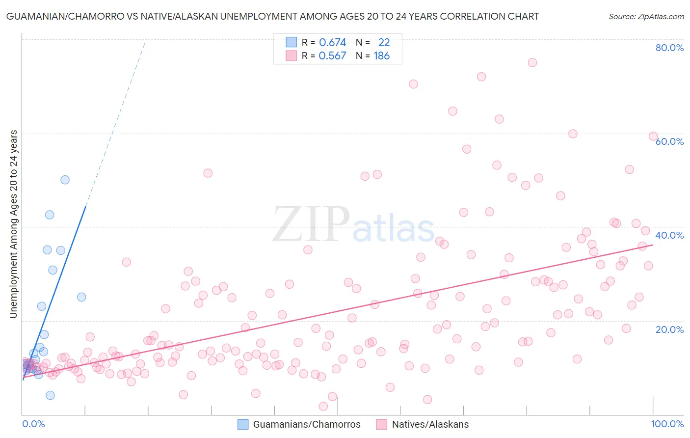 Guamanian/Chamorro vs Native/Alaskan Unemployment Among Ages 20 to 24 years