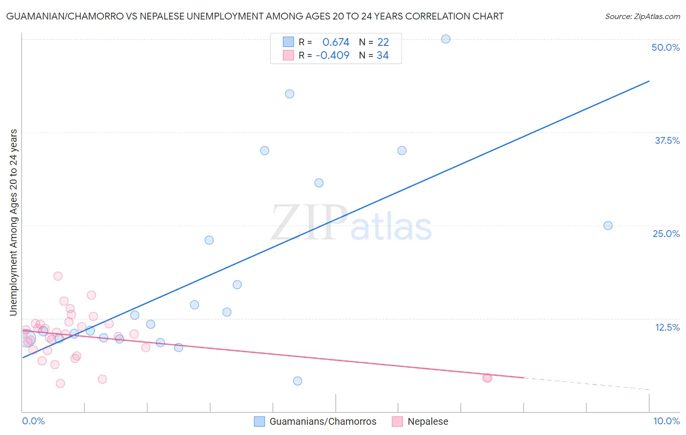 Guamanian/Chamorro vs Nepalese Unemployment Among Ages 20 to 24 years