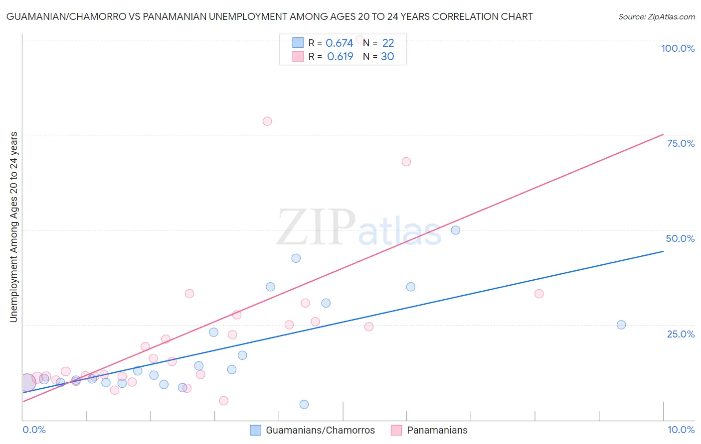 Guamanian/Chamorro vs Panamanian Unemployment Among Ages 20 to 24 years