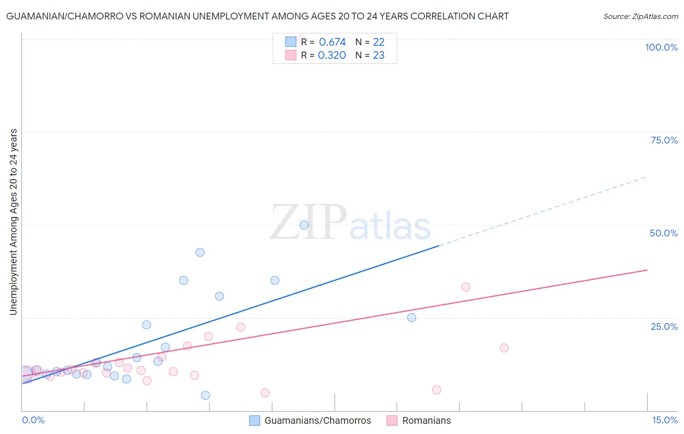 Guamanian/Chamorro vs Romanian Unemployment Among Ages 20 to 24 years
