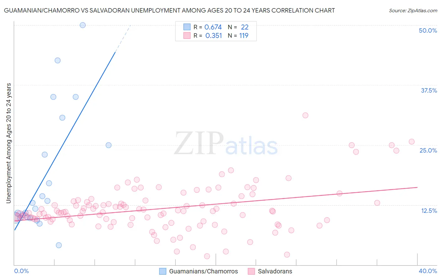 Guamanian/Chamorro vs Salvadoran Unemployment Among Ages 20 to 24 years