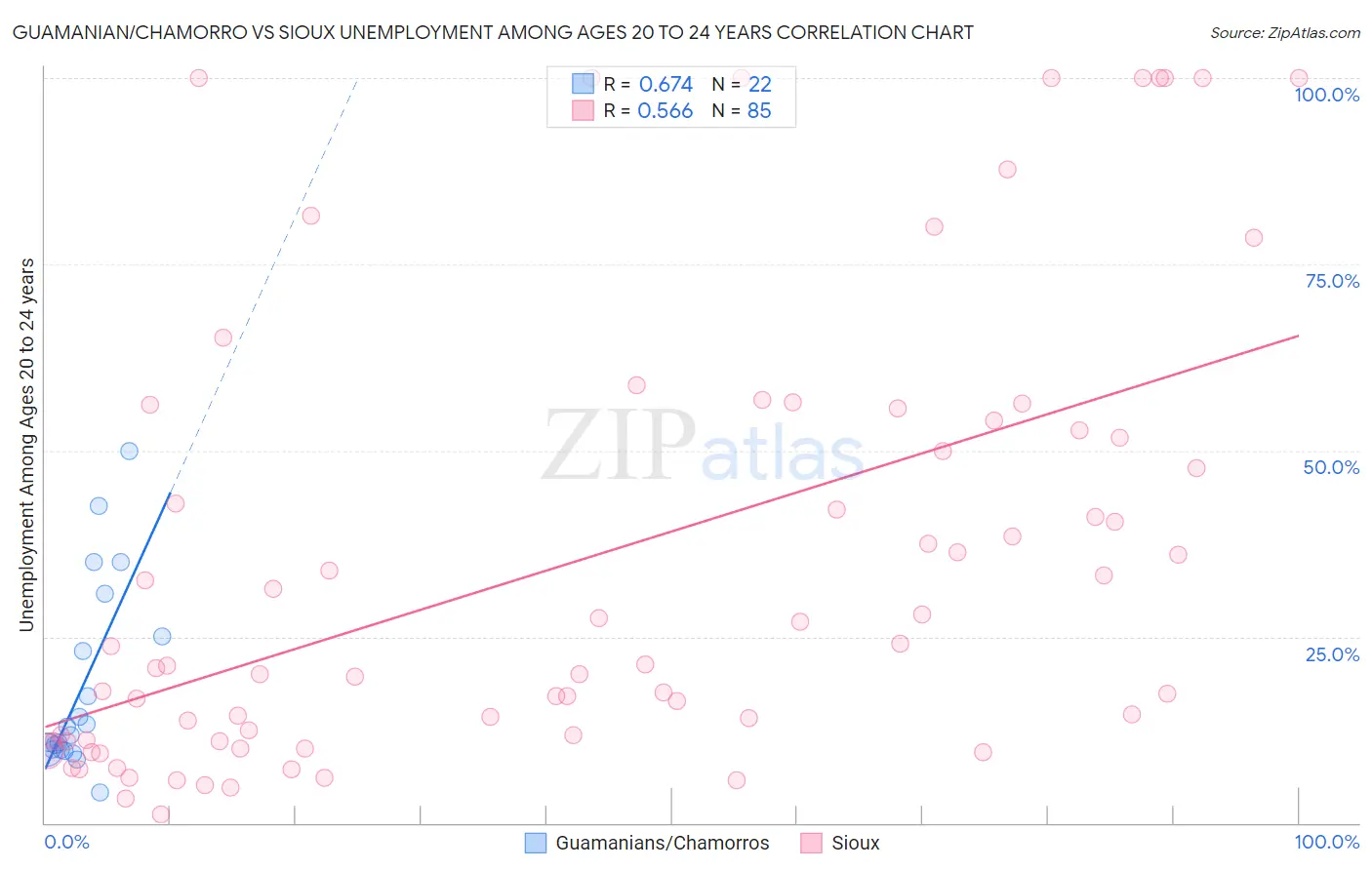 Guamanian/Chamorro vs Sioux Unemployment Among Ages 20 to 24 years
