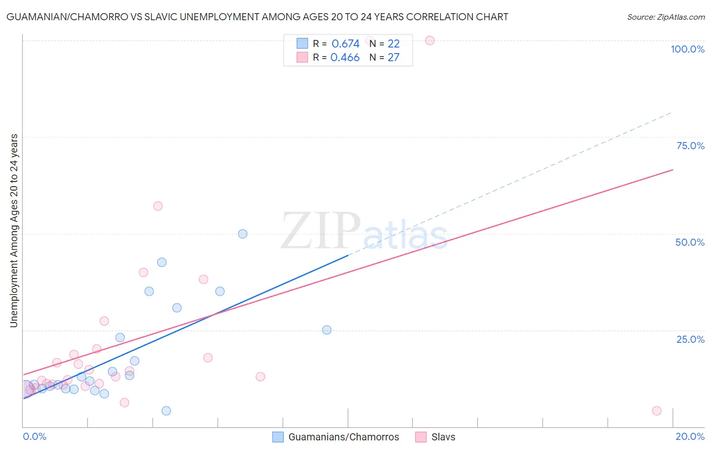 Guamanian/Chamorro vs Slavic Unemployment Among Ages 20 to 24 years