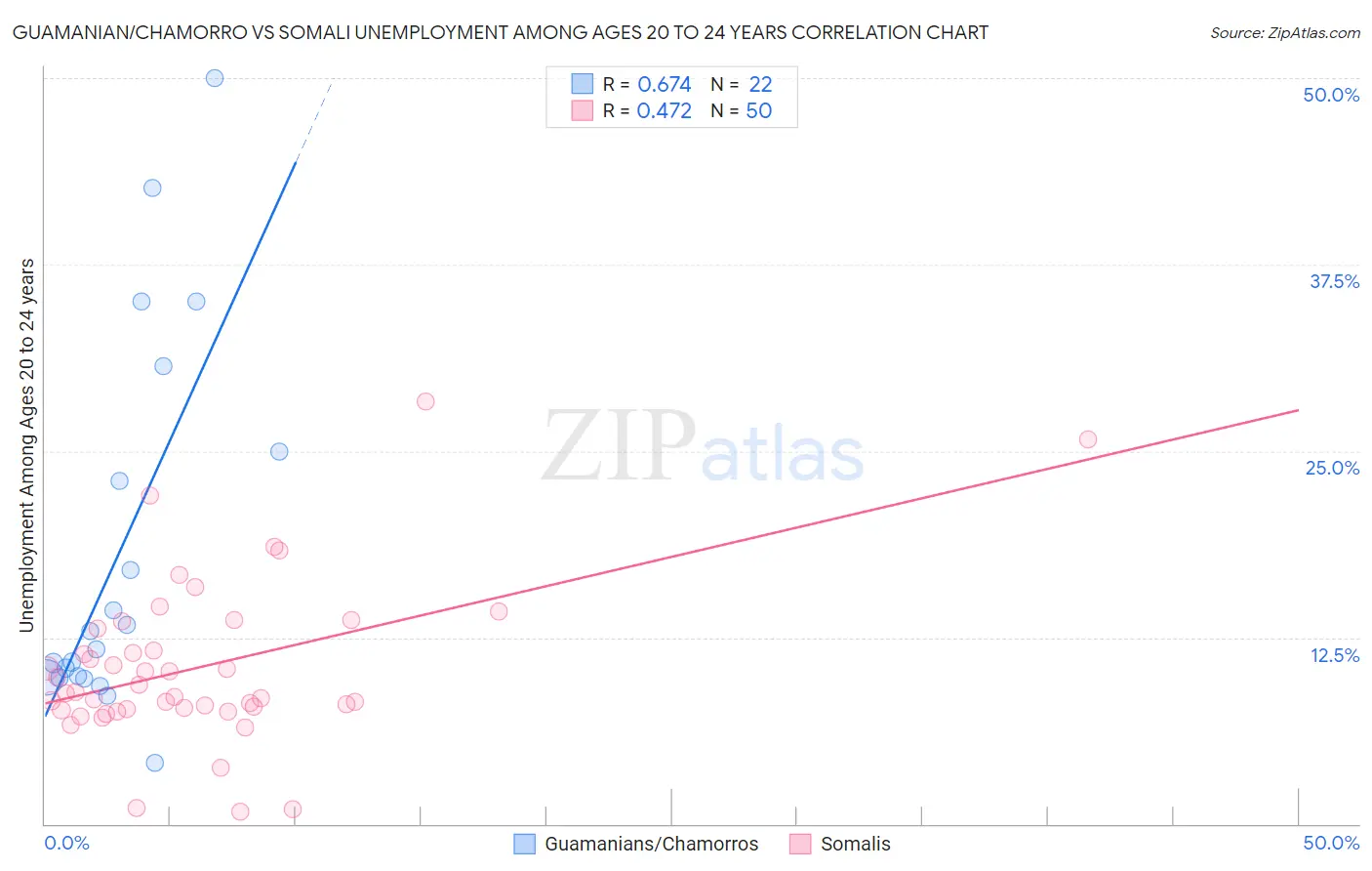 Guamanian/Chamorro vs Somali Unemployment Among Ages 20 to 24 years