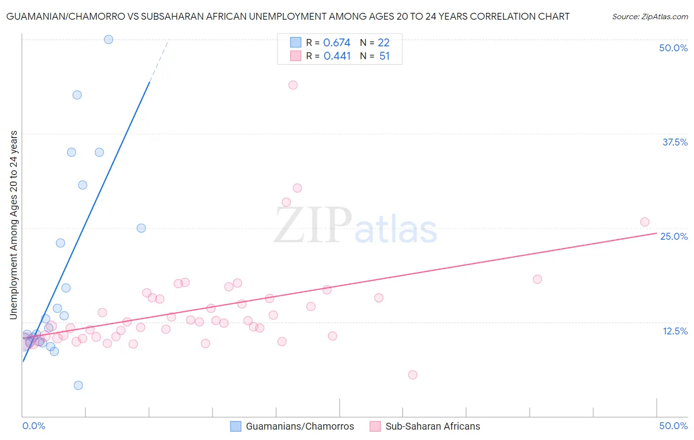 Guamanian/Chamorro vs Subsaharan African Unemployment Among Ages 20 to 24 years