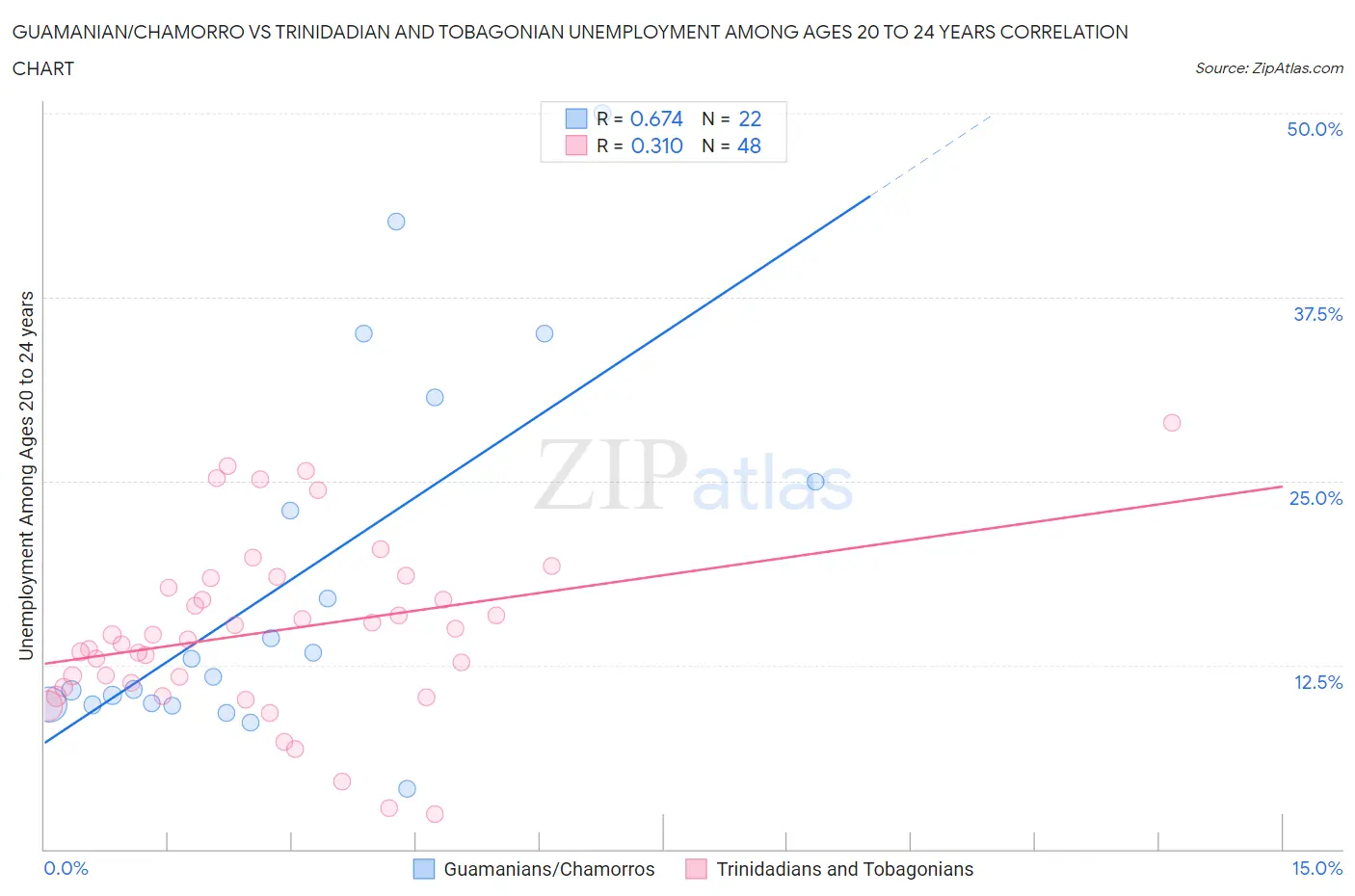 Guamanian/Chamorro vs Trinidadian and Tobagonian Unemployment Among Ages 20 to 24 years