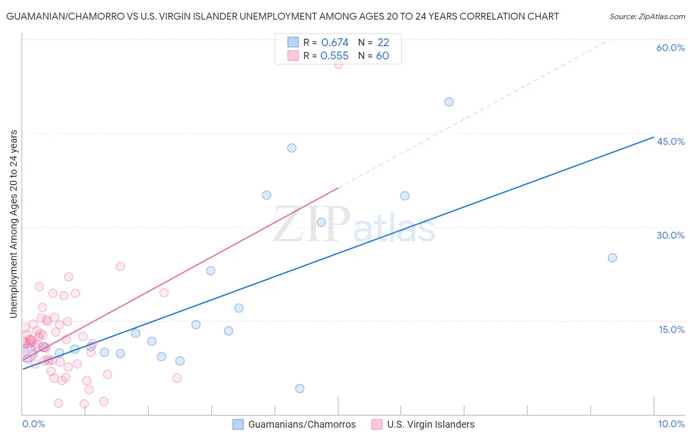 Guamanian/Chamorro vs U.S. Virgin Islander Unemployment Among Ages 20 to 24 years