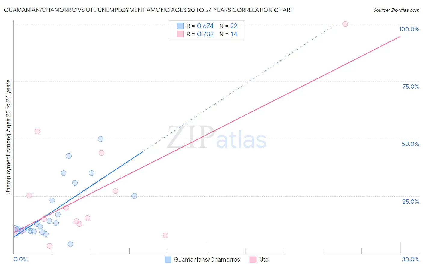 Guamanian/Chamorro vs Ute Unemployment Among Ages 20 to 24 years