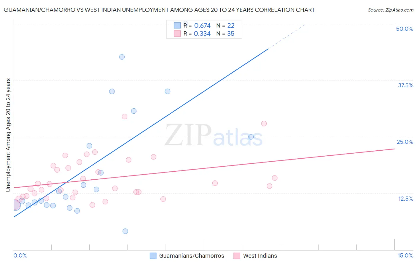 Guamanian/Chamorro vs West Indian Unemployment Among Ages 20 to 24 years