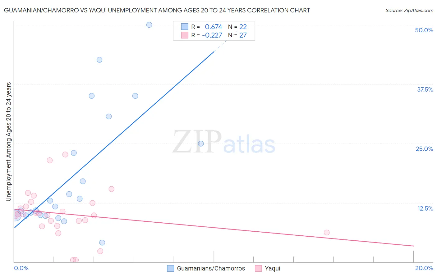 Guamanian/Chamorro vs Yaqui Unemployment Among Ages 20 to 24 years