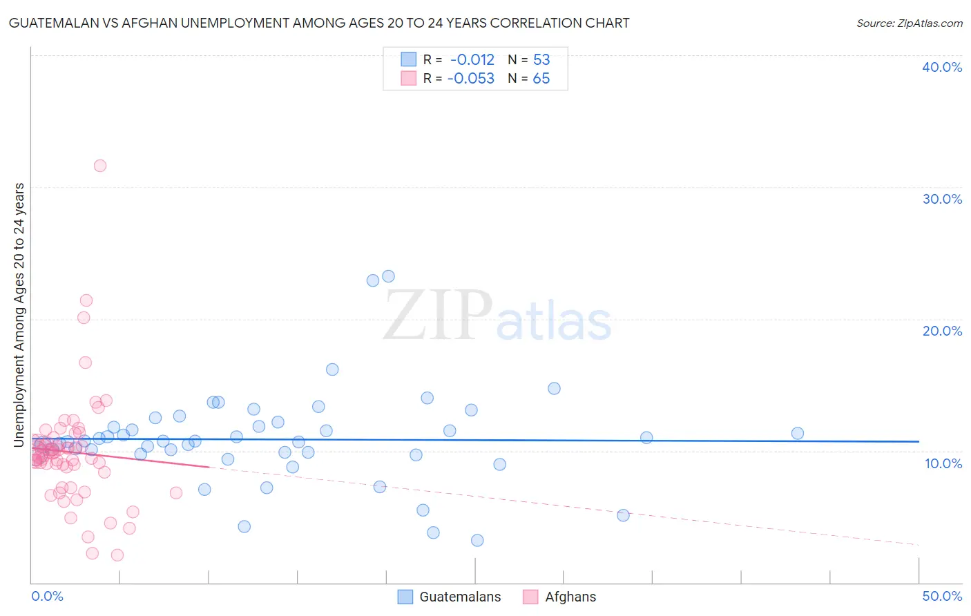 Guatemalan vs Afghan Unemployment Among Ages 20 to 24 years