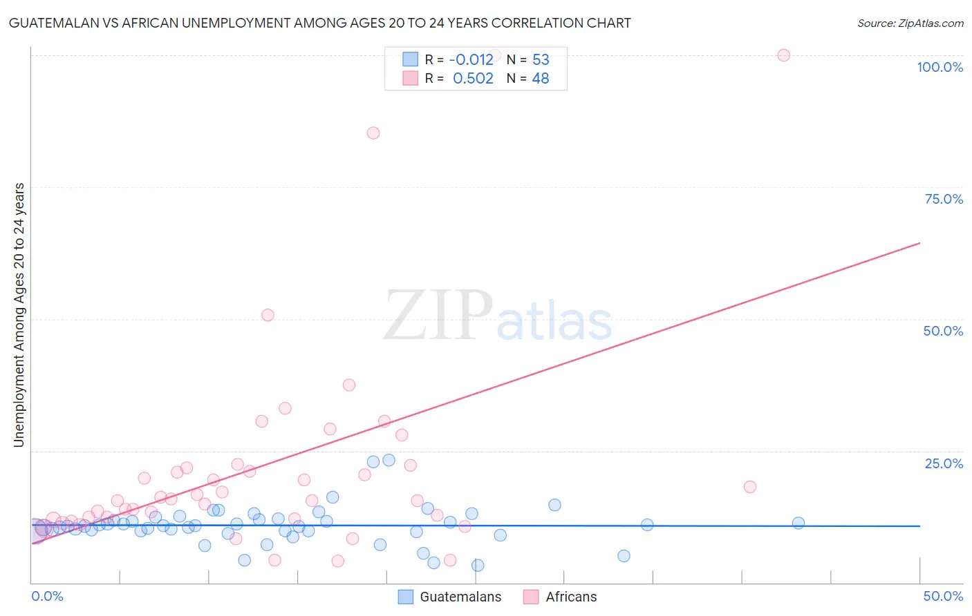 Guatemalan vs African Unemployment Among Ages 20 to 24 years