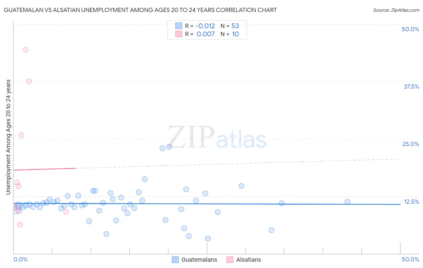 Guatemalan vs Alsatian Unemployment Among Ages 20 to 24 years