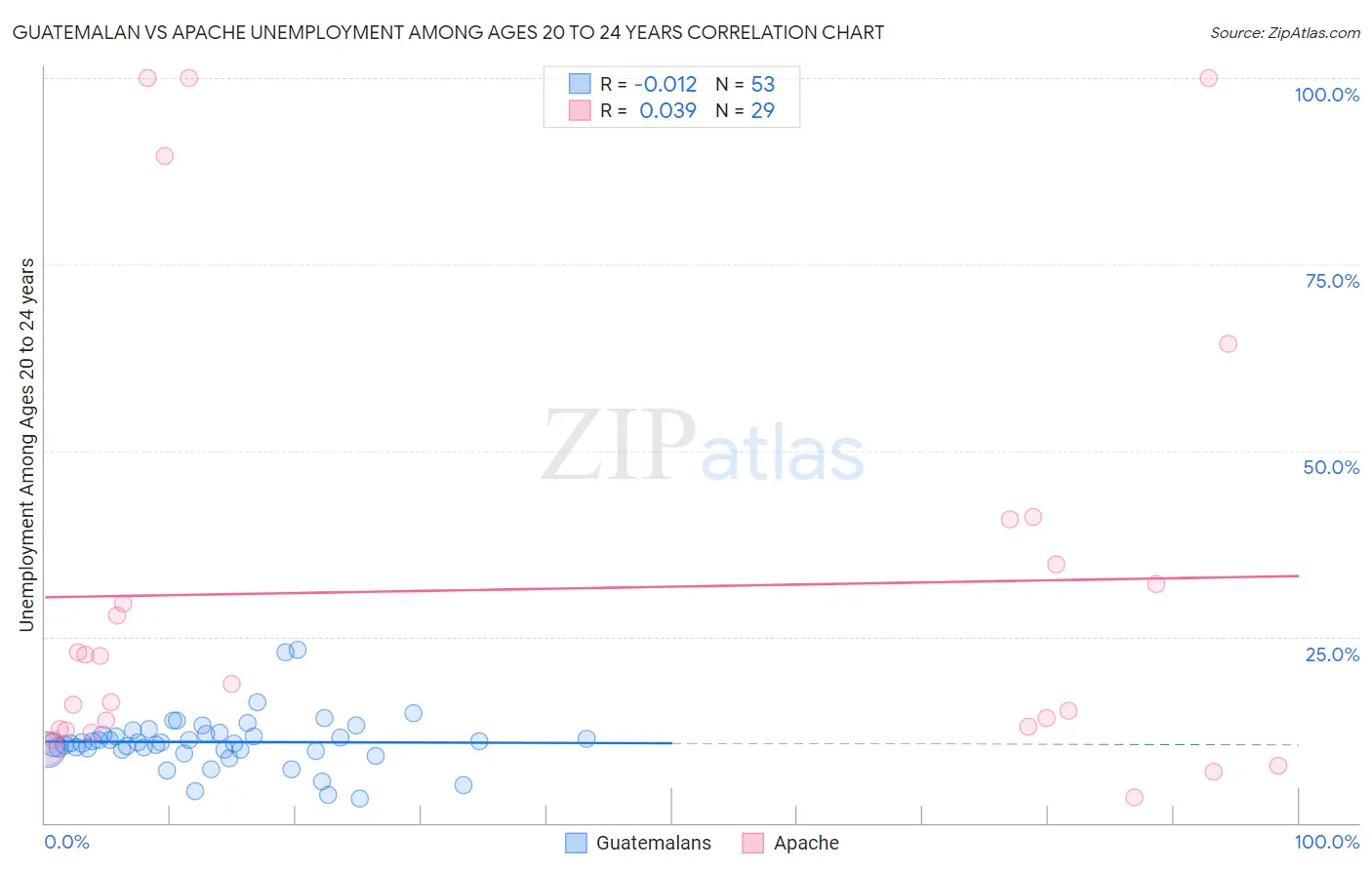 Guatemalan vs Apache Unemployment Among Ages 20 to 24 years