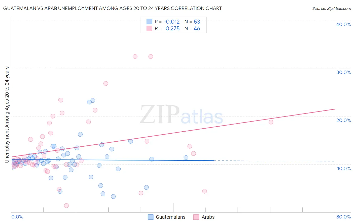 Guatemalan vs Arab Unemployment Among Ages 20 to 24 years