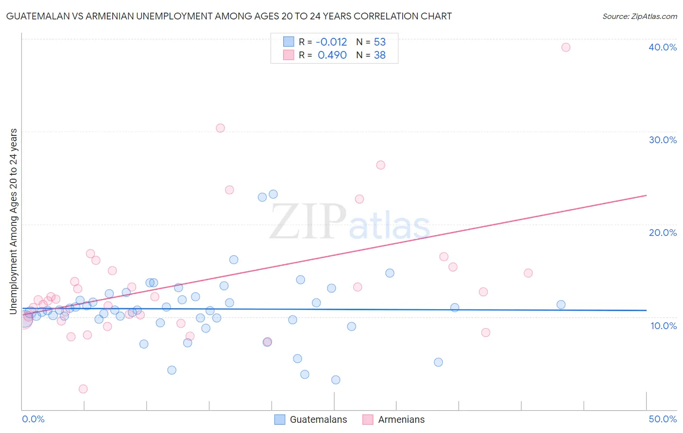 Guatemalan vs Armenian Unemployment Among Ages 20 to 24 years