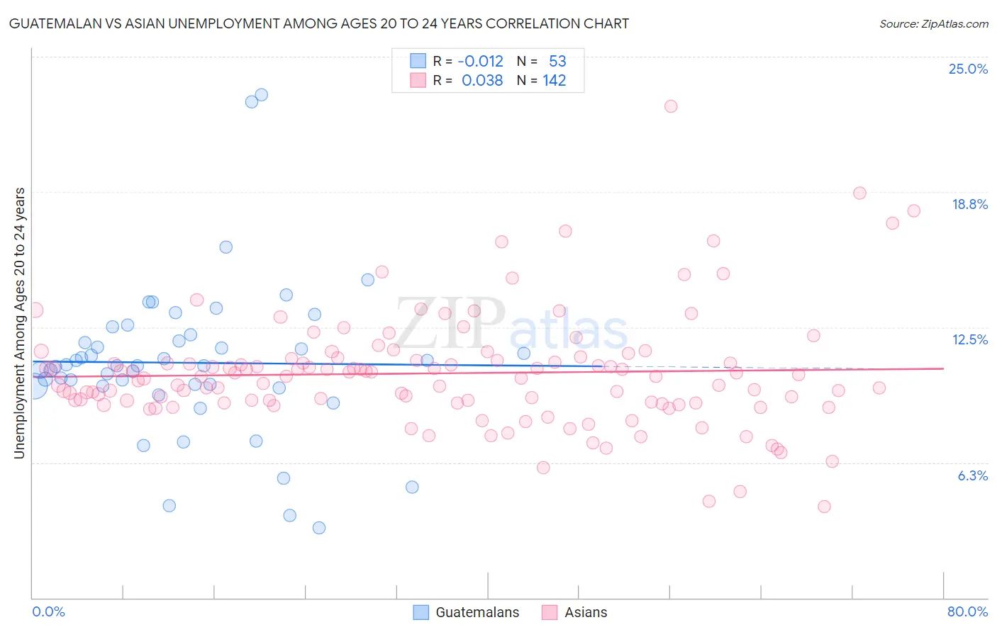 Guatemalan vs Asian Unemployment Among Ages 20 to 24 years