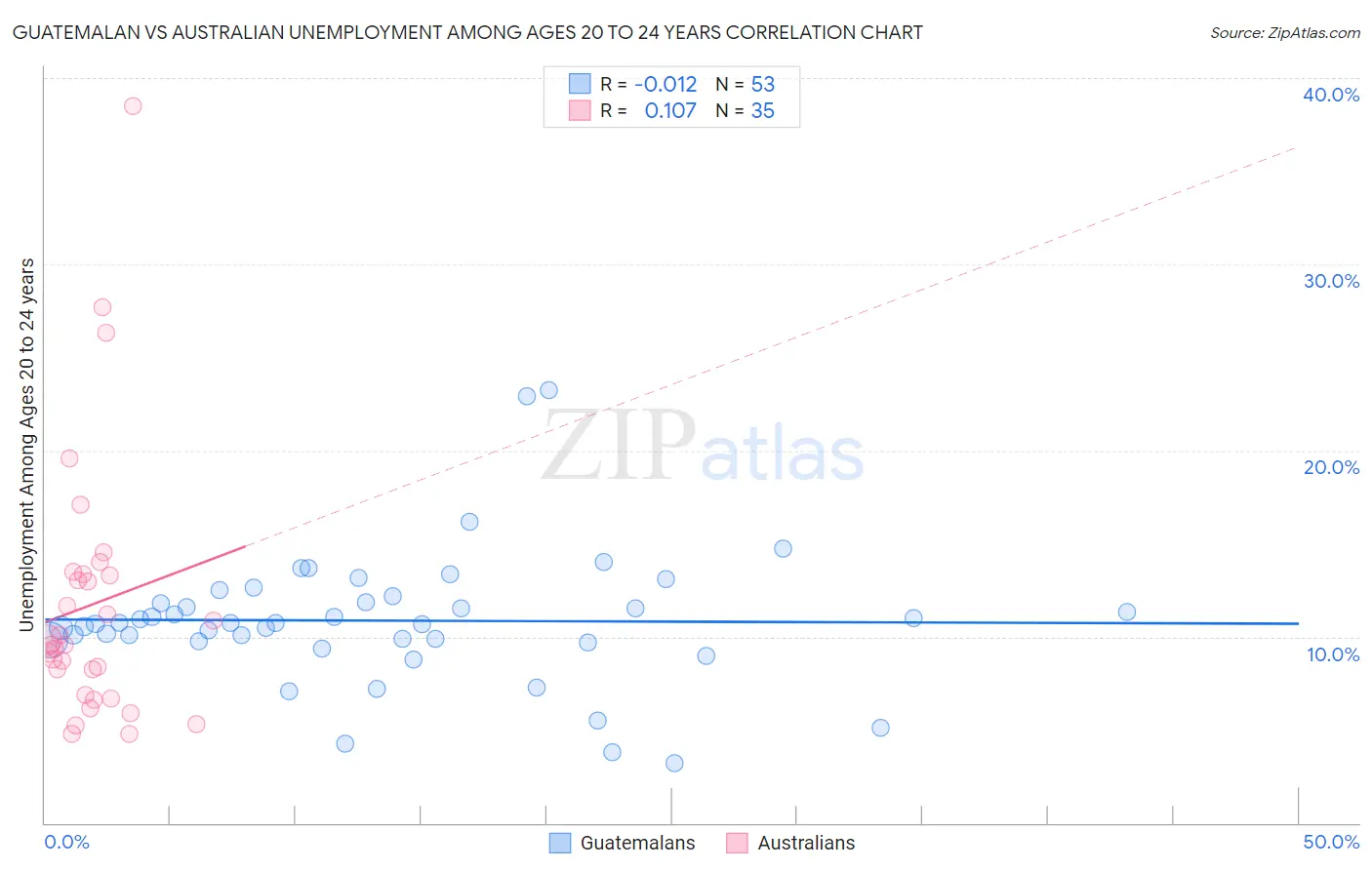 Guatemalan vs Australian Unemployment Among Ages 20 to 24 years