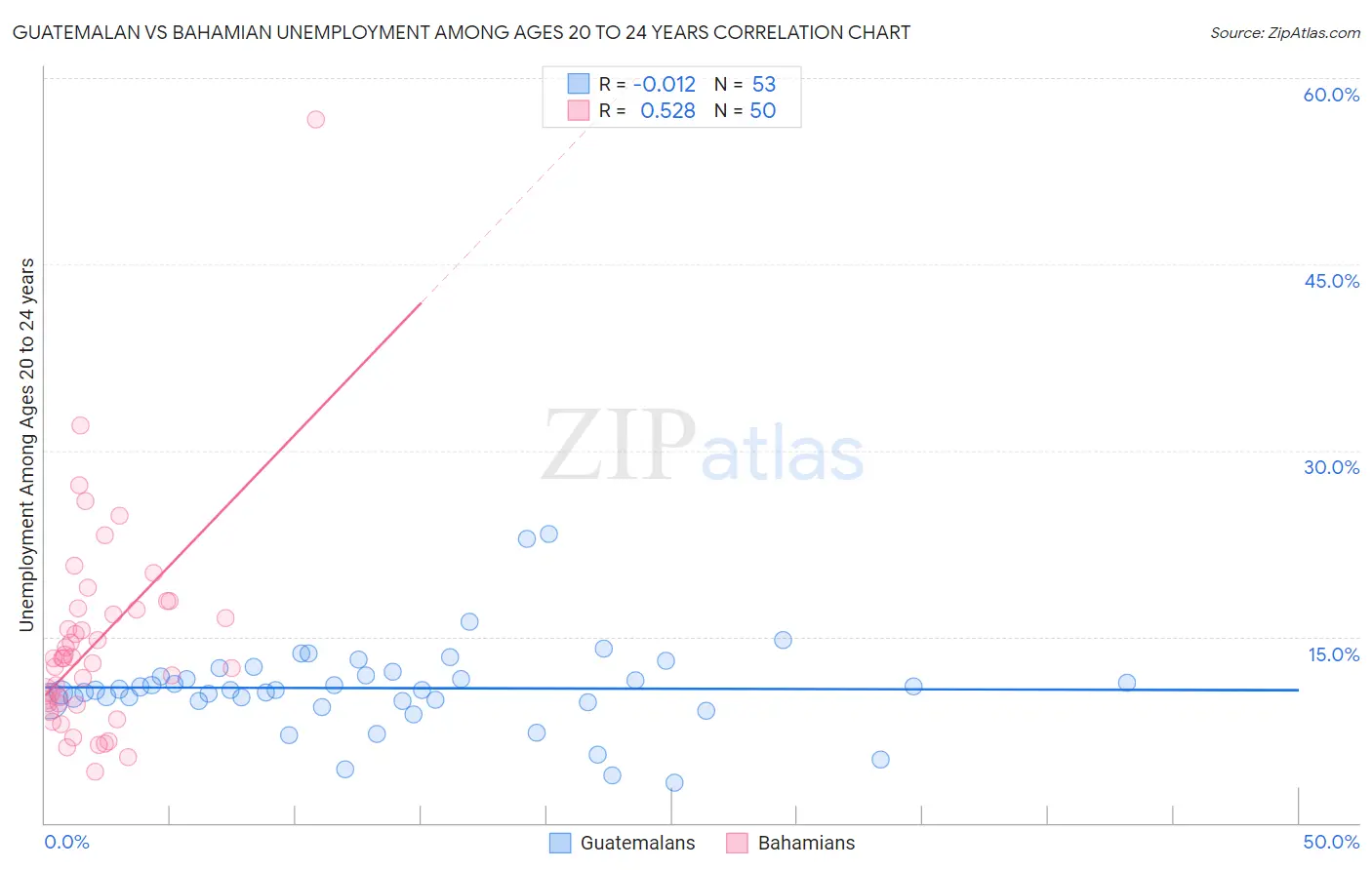 Guatemalan vs Bahamian Unemployment Among Ages 20 to 24 years