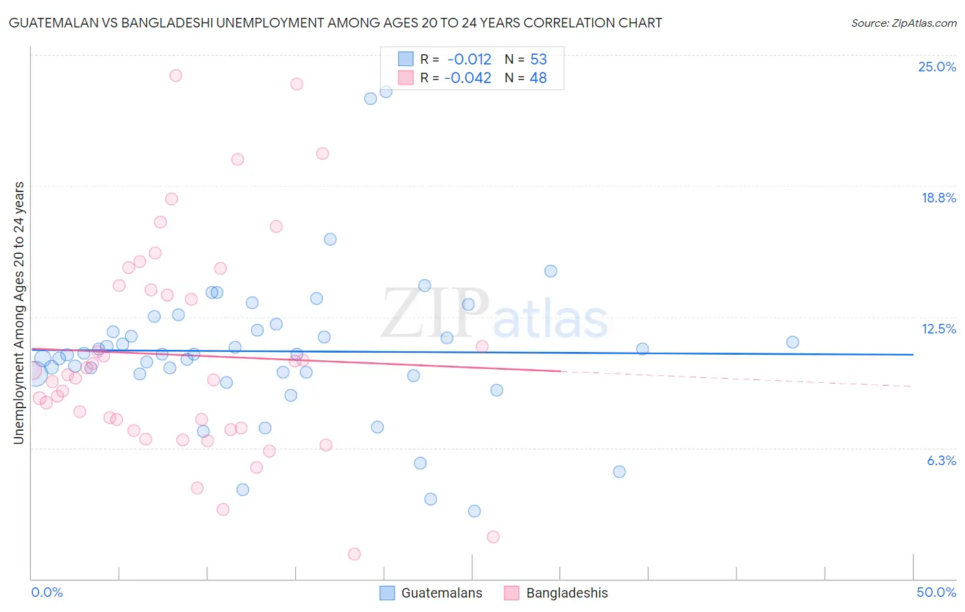 Guatemalan vs Bangladeshi Unemployment Among Ages 20 to 24 years