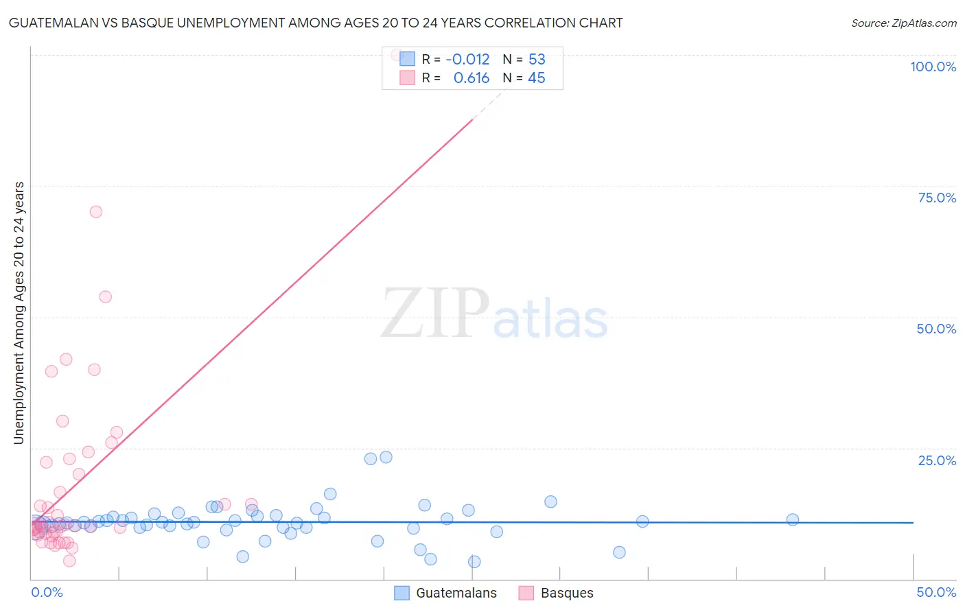 Guatemalan vs Basque Unemployment Among Ages 20 to 24 years