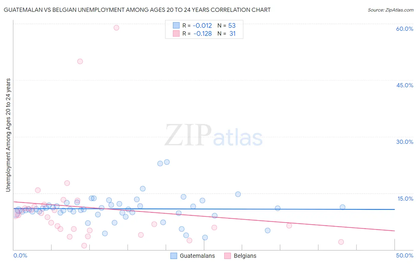 Guatemalan vs Belgian Unemployment Among Ages 20 to 24 years