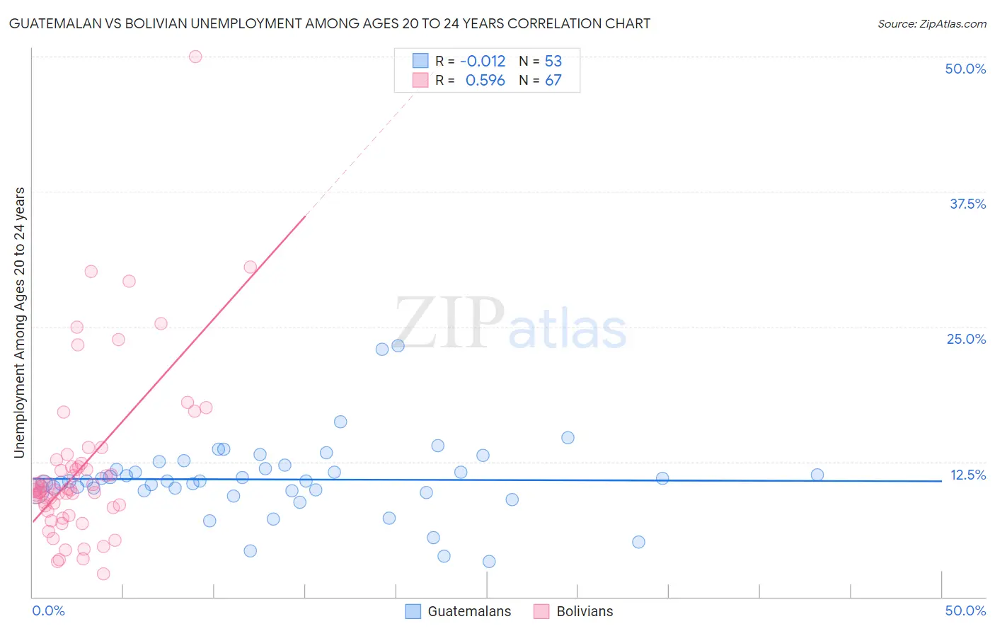 Guatemalan vs Bolivian Unemployment Among Ages 20 to 24 years