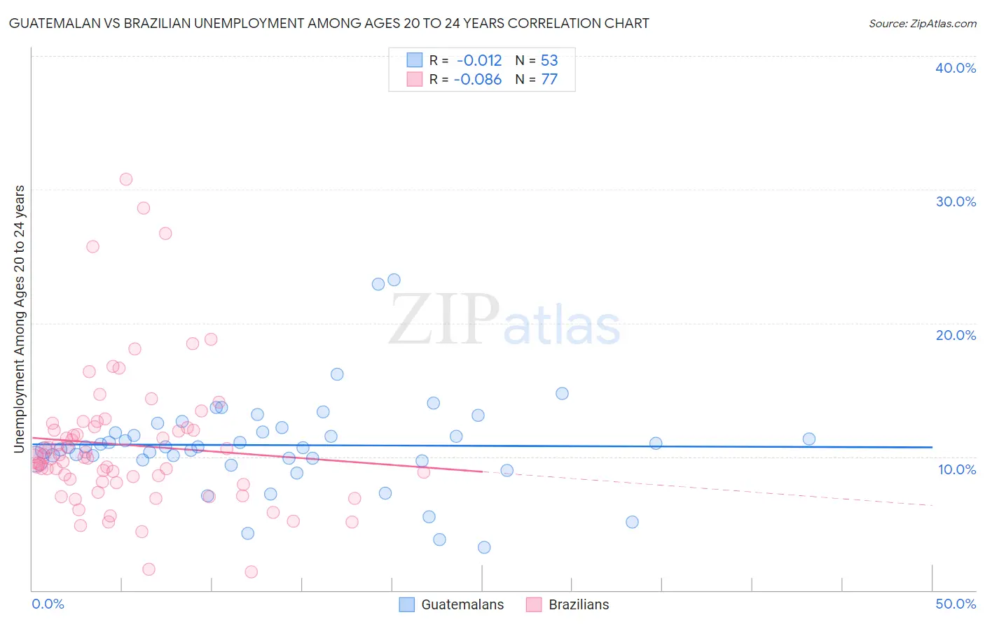 Guatemalan vs Brazilian Unemployment Among Ages 20 to 24 years