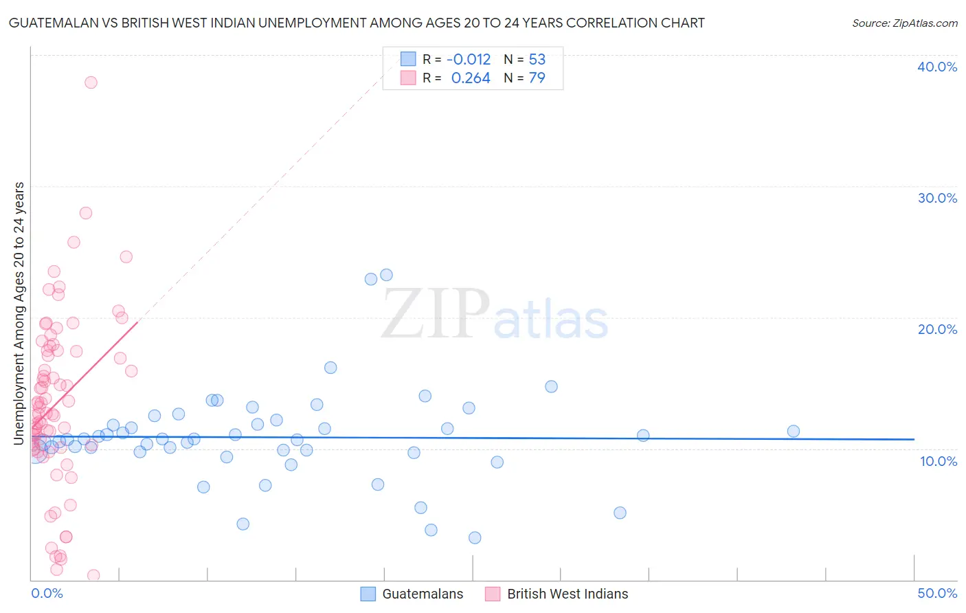 Guatemalan vs British West Indian Unemployment Among Ages 20 to 24 years