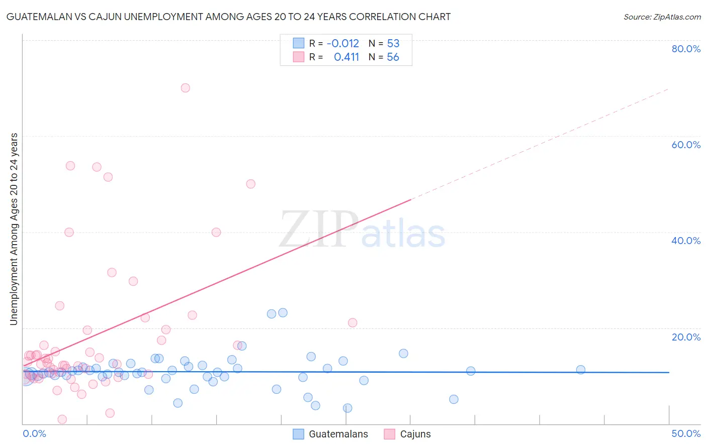 Guatemalan vs Cajun Unemployment Among Ages 20 to 24 years