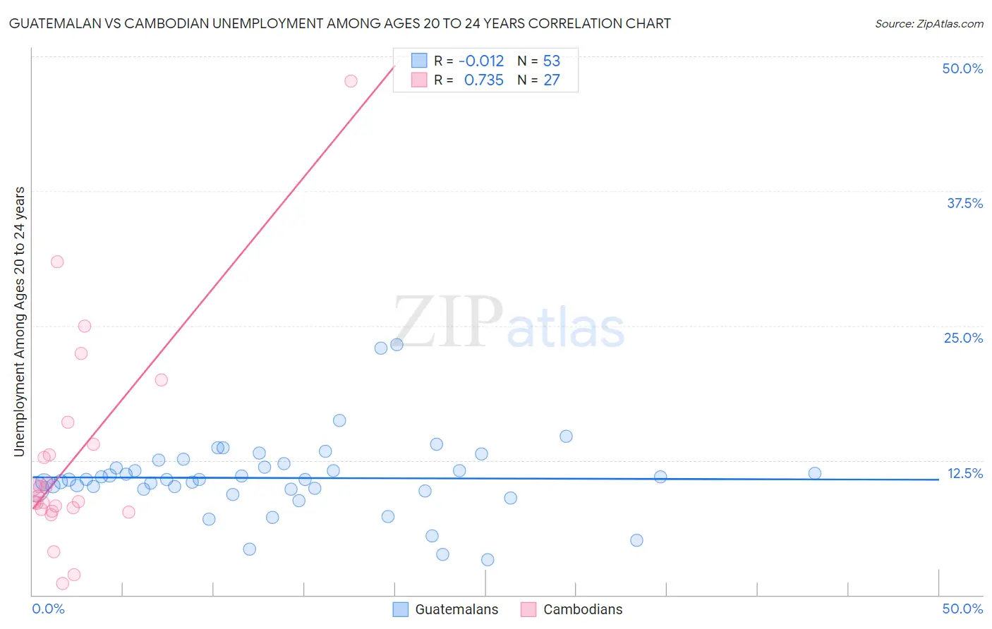 Guatemalan vs Cambodian Unemployment Among Ages 20 to 24 years