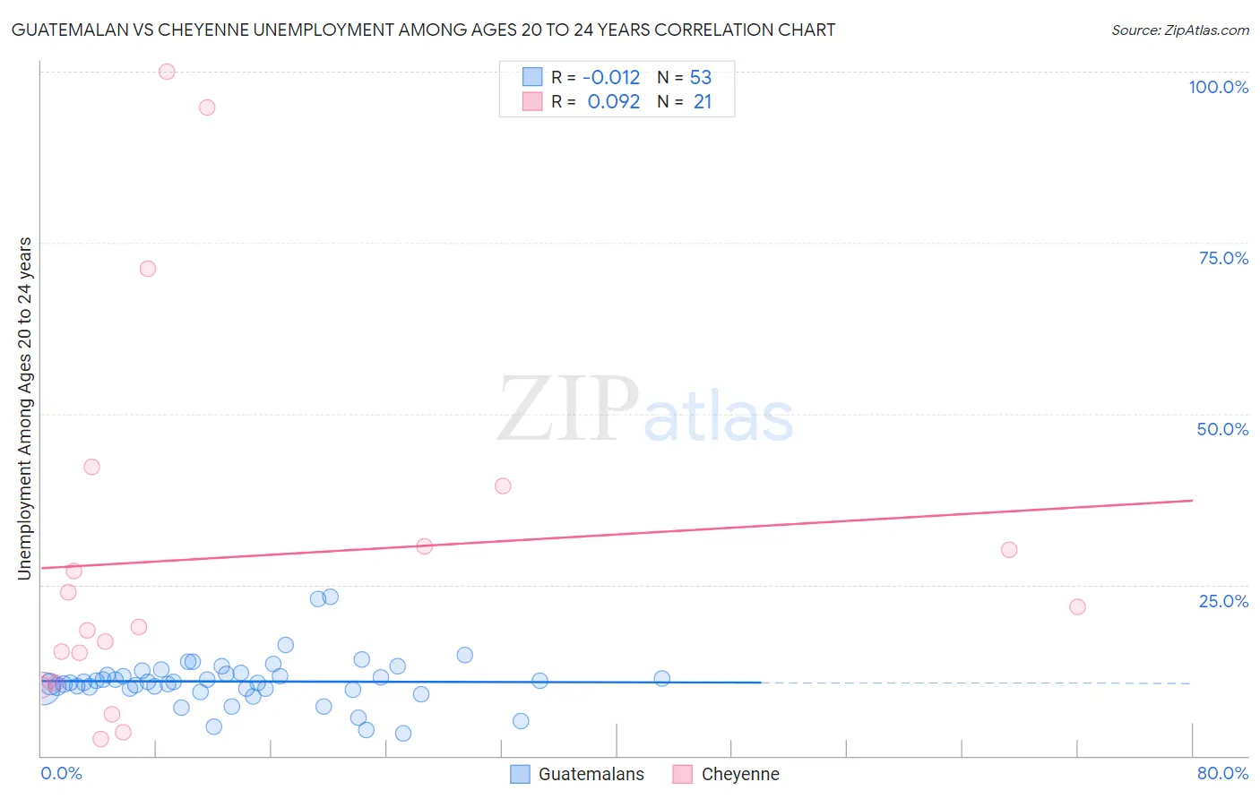 Guatemalan vs Cheyenne Unemployment Among Ages 20 to 24 years