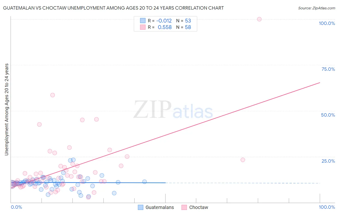 Guatemalan vs Choctaw Unemployment Among Ages 20 to 24 years