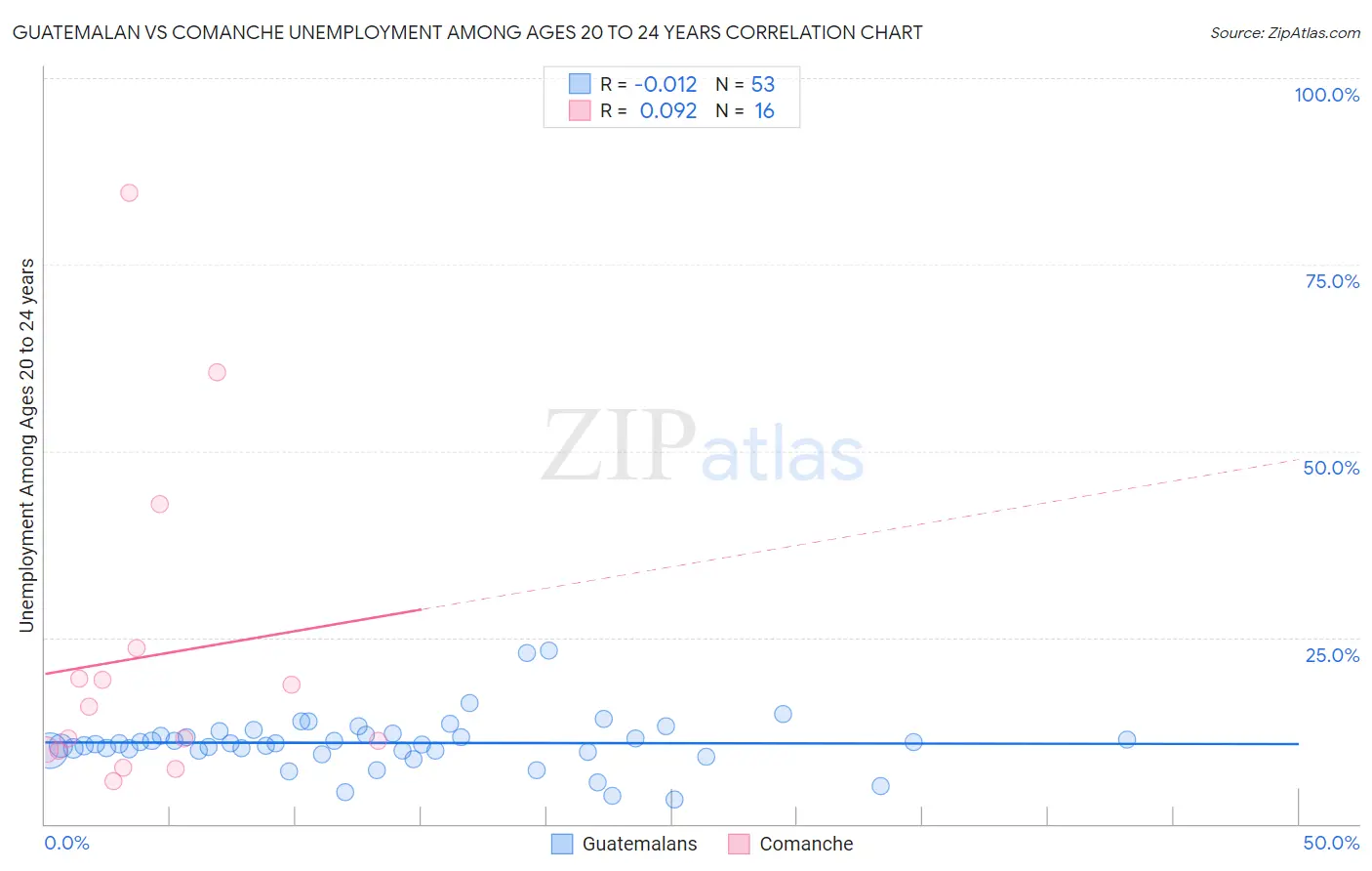 Guatemalan vs Comanche Unemployment Among Ages 20 to 24 years