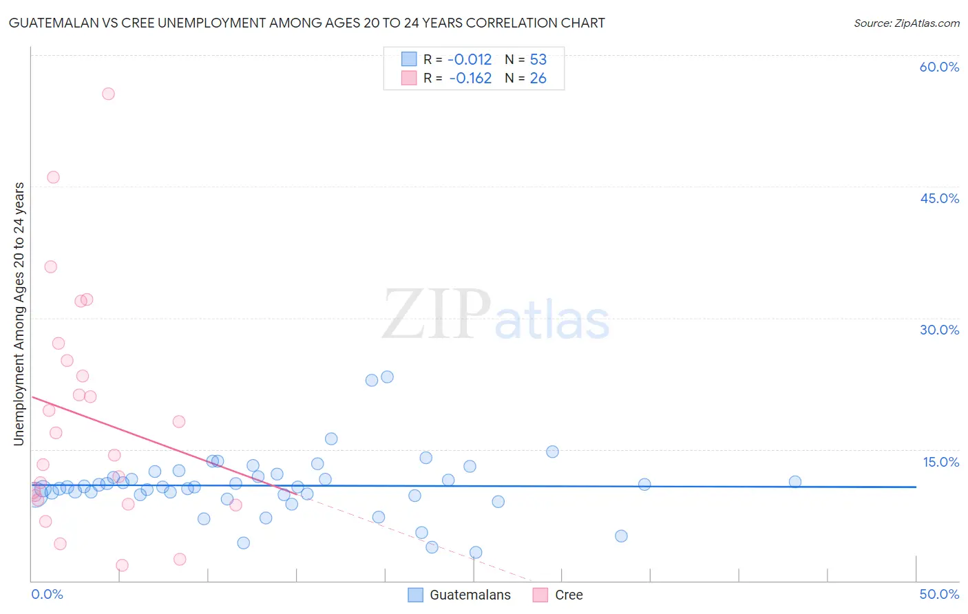 Guatemalan vs Cree Unemployment Among Ages 20 to 24 years