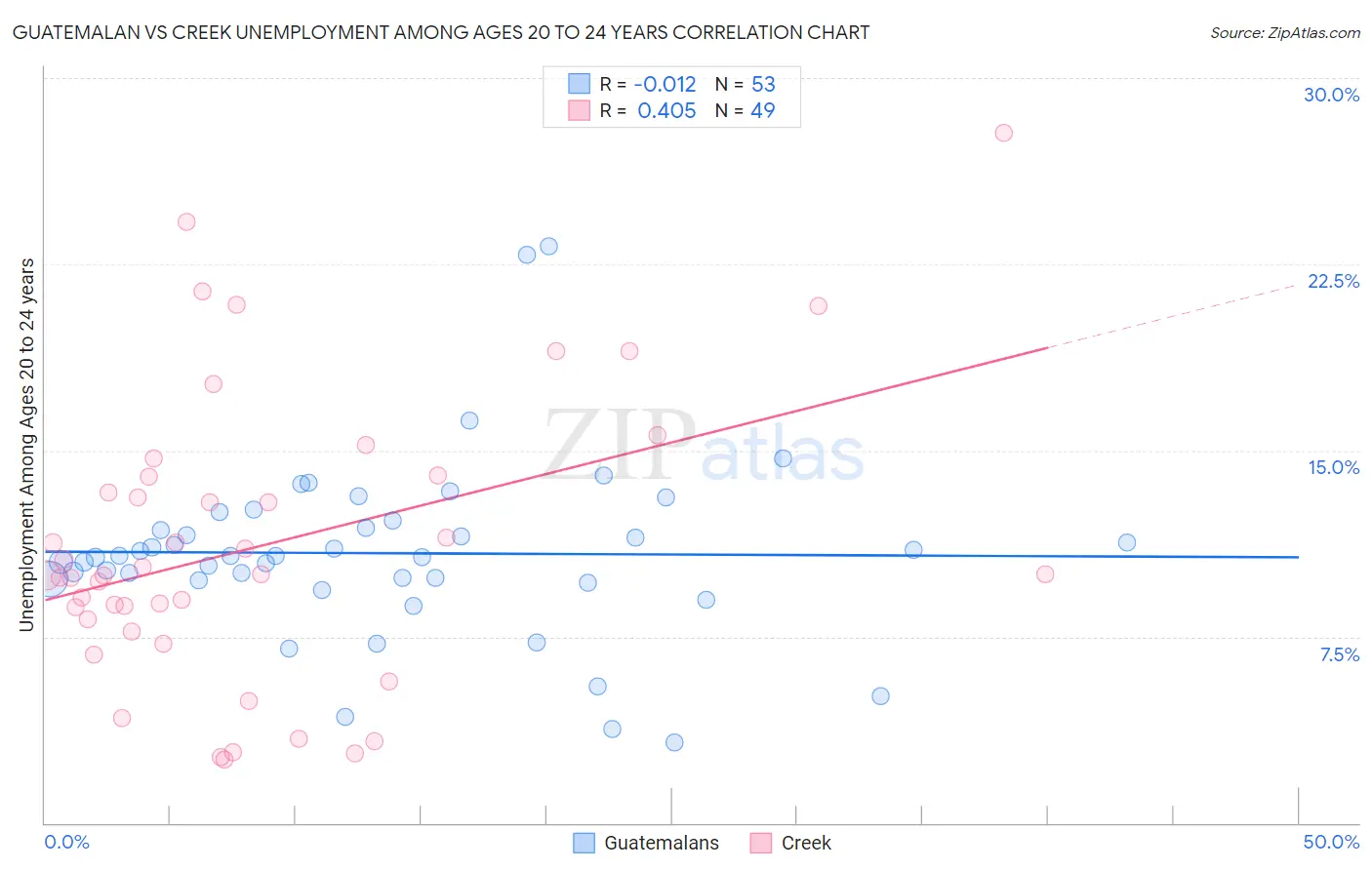 Guatemalan vs Creek Unemployment Among Ages 20 to 24 years