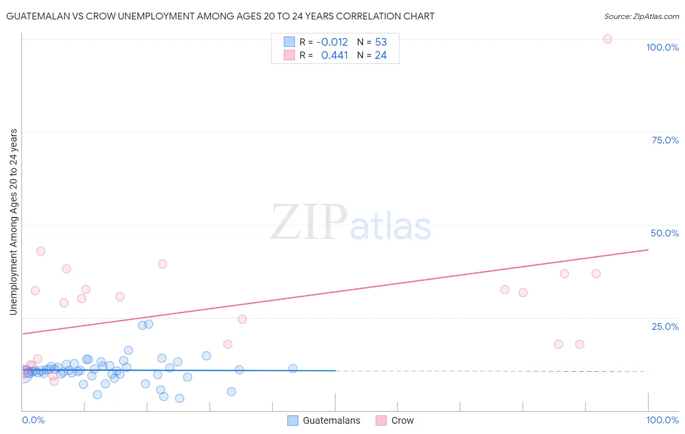 Guatemalan vs Crow Unemployment Among Ages 20 to 24 years