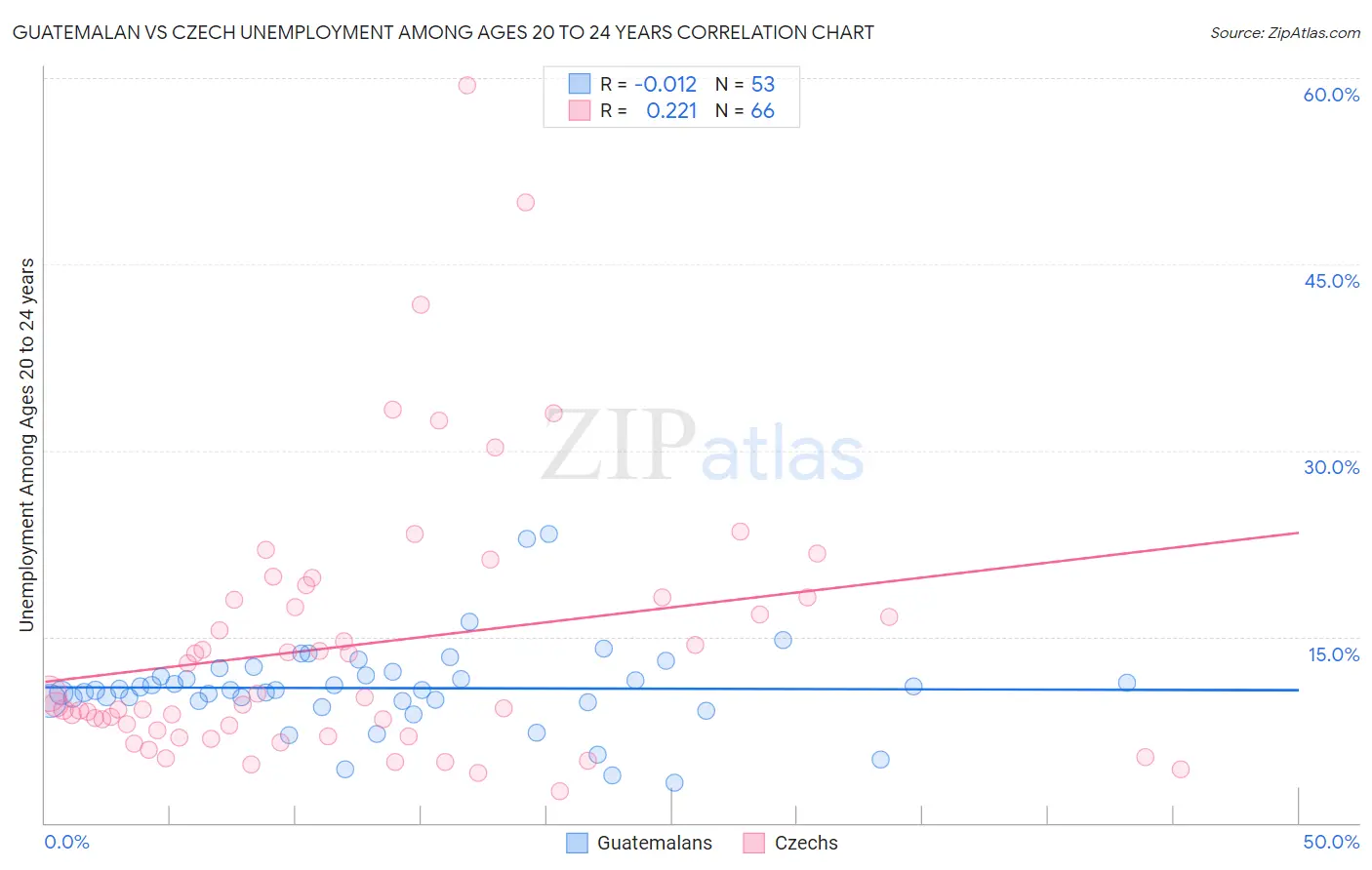 Guatemalan vs Czech Unemployment Among Ages 20 to 24 years