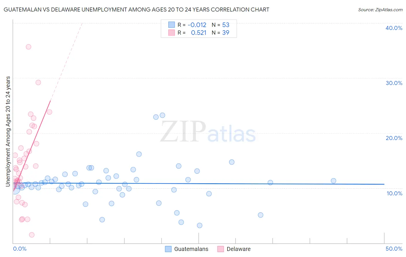 Guatemalan vs Delaware Unemployment Among Ages 20 to 24 years