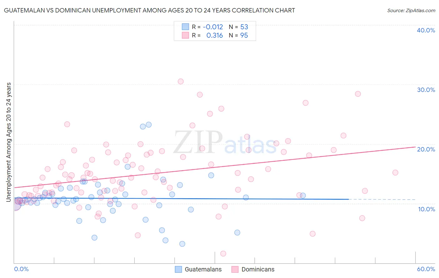 Guatemalan vs Dominican Unemployment Among Ages 20 to 24 years